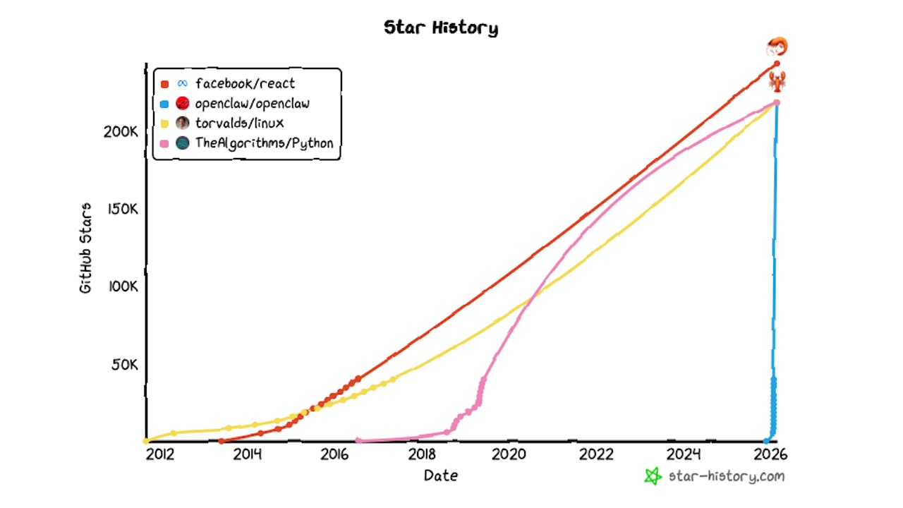 OpenClaw passes Linux on GitHub - 218,261 vs 218,260 stars