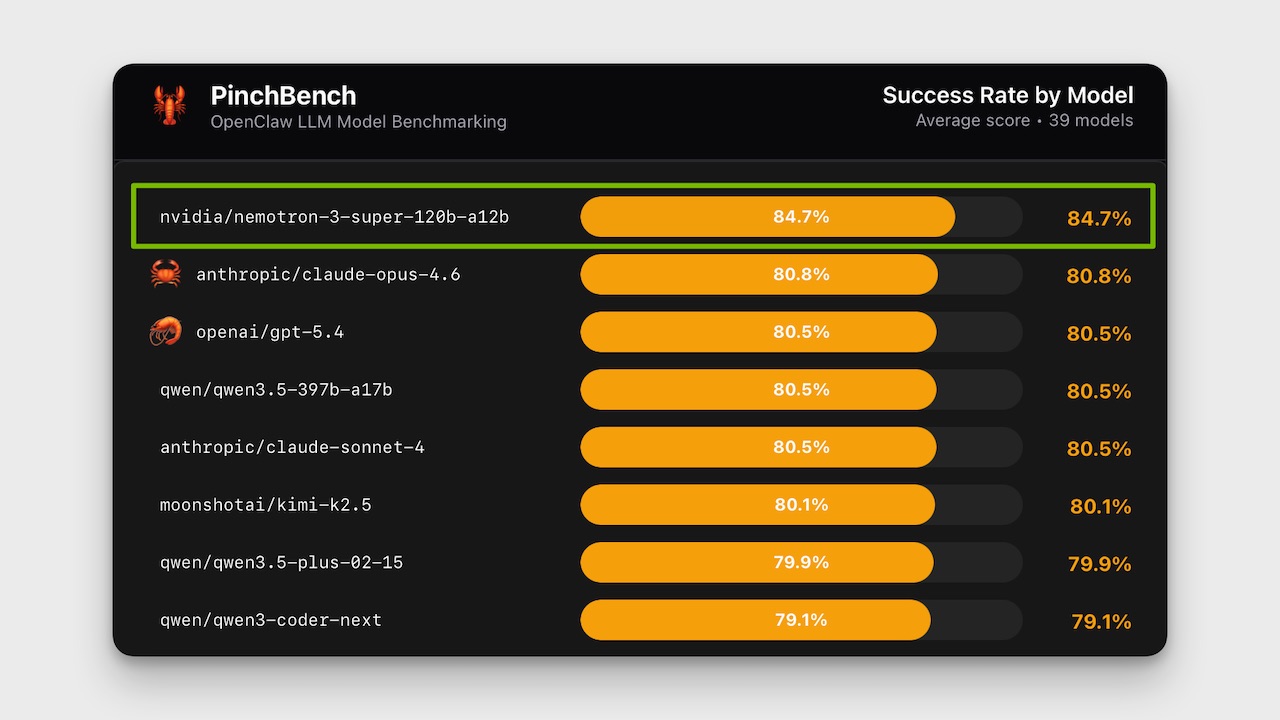 Nemotron-3-Super Dominates OpenClaw Benchmark